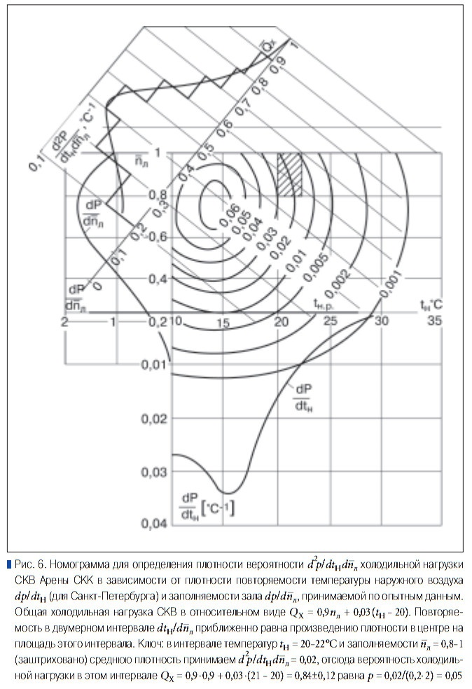 Рис. 6. Номограмма для определения плотности вероятности d 2 p/dtHdn _ л холодильной нагрузки СКВ Арены СКК в зависимости от плотности повторяемости температуры наружного воздуха dp/dtH (для Санкт-Петербурга) и заполняемости зала dp/dn _ л, принимаемой по опытным данным