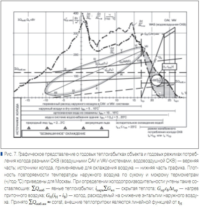 Рис. 7. Графическое представление о годовых теплоизбытках объекта и годовых режимах потребления холода разными СКВ