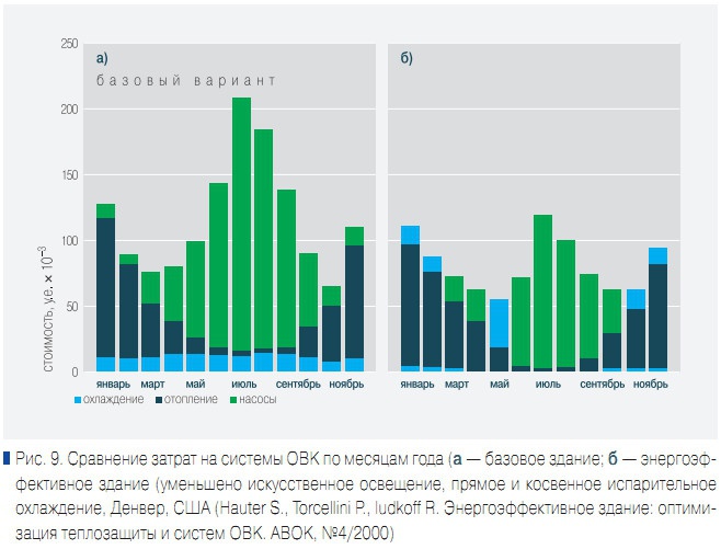 Рис. 9. Сравнение затрат на системы ОВК по месяцам года