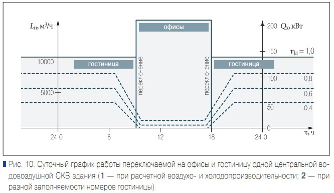 Рис. 10. Суточный график работы переключаемой на офисы и гостиницу одной центральной водовоздушной СКВ здания