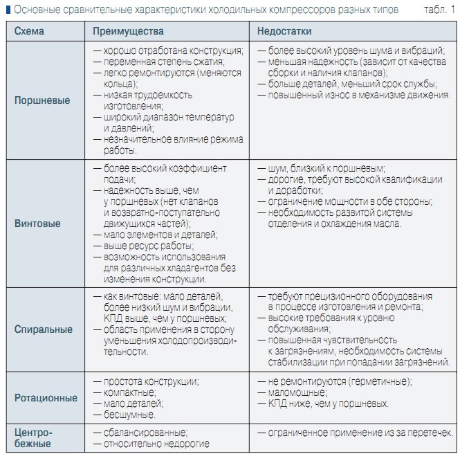 Табл. 1. Основные сравнительные характеристики холодильных компрессоров разных типов