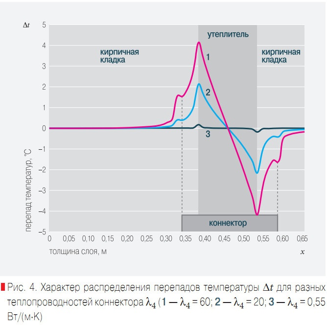 Рис. 4. Характер распределения перепадов температуры ∆t для разных теплопроводностей коннектор