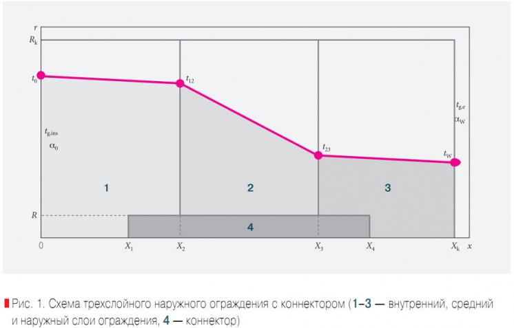 Рис. 1. Схема трехслойного наружного ограждения с коннектором