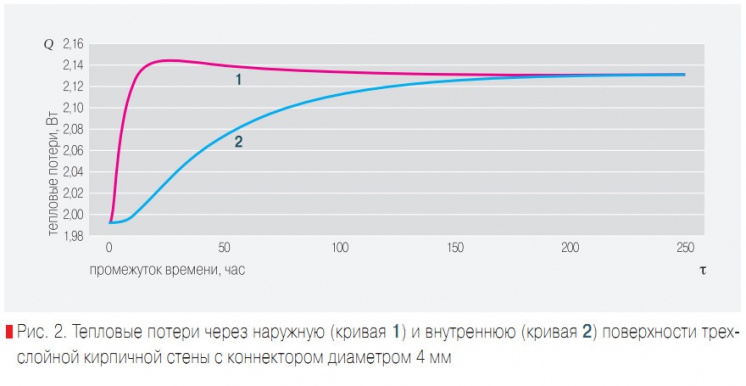 Рис. 2. Тепловые потери через наружную (кривая 1) и внутреннюю (кривая 2) поверхности трехслойной кирпичной стены с коннектором диаметром 4 мм
