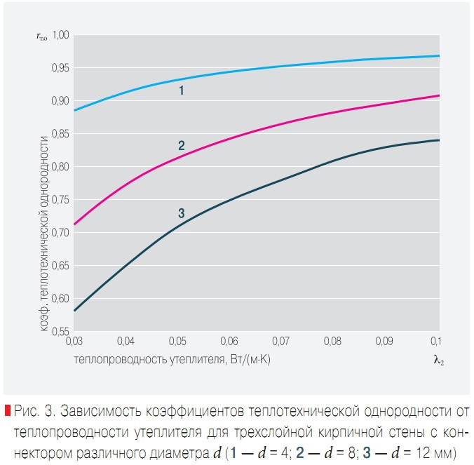 Рис. 3. Зависимость коэффициентов теплотехнической однородности от теплопроводности утеплителя для трехслойной кирпичной стены с коннектором различного диаметра d