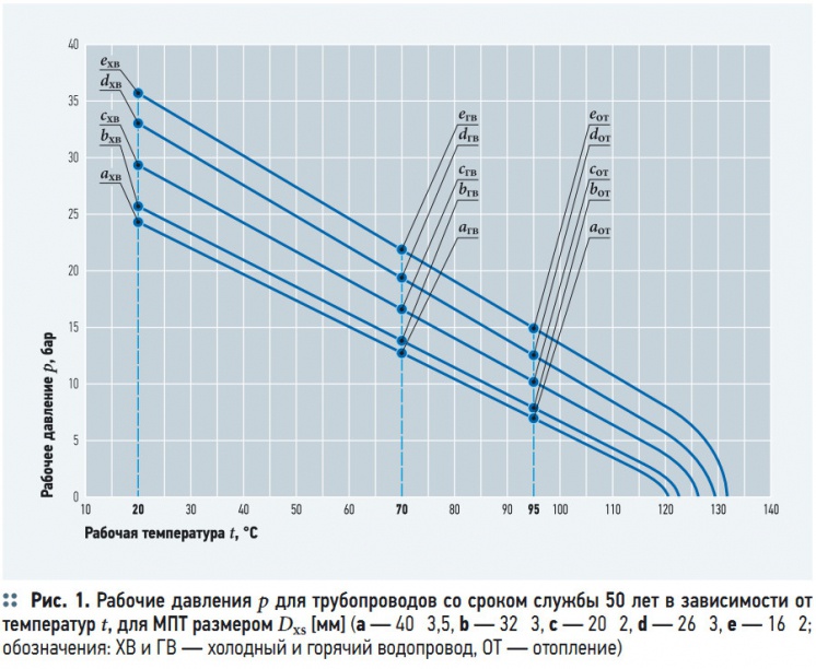 Рис. 1. Рабочие давления p для трубопроводов со сроком службы 50 лет в зависимости от температур t