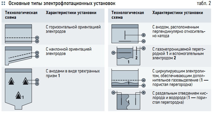 Табл. 2. Основные типы электрофлотационных установок