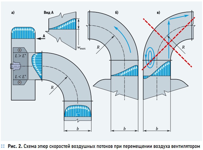 Рис. 3. Параметры (Р, h) вентилятора и параметры вентиляторной установки
