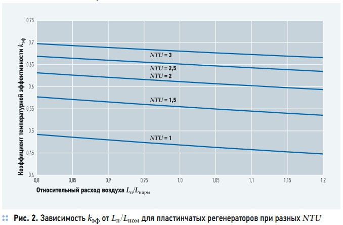 Рис. 2. Зависимость kэф от Lп/Lном для пластинчатых регенераторов при разных NTU