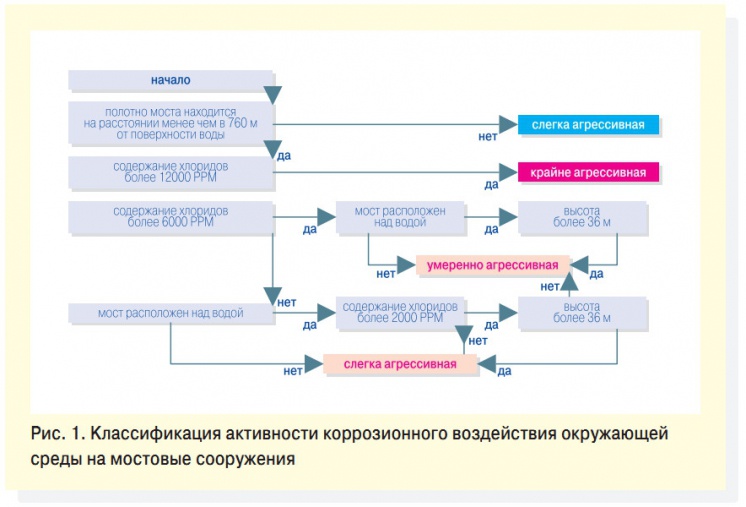 Рис. 1. Классификация активности коррозионного воздействия окружающей среды на мостовые сооружения