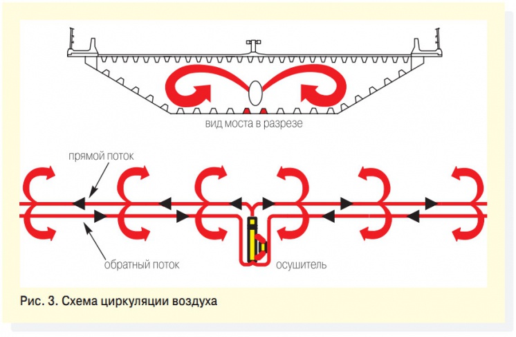 Рис. 3. Схема циркуляции воздуха