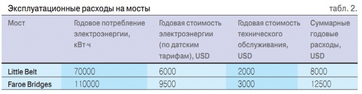Табл. 2. Эксплуатационные расходы на мосты