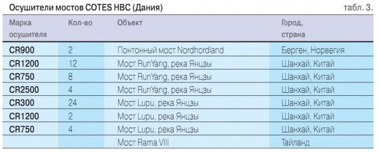 Табл. 3. Осушители мостов COTES HBC (Дания)