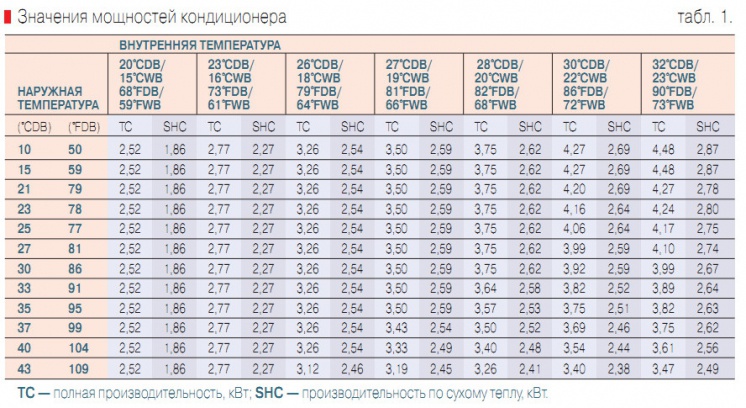 Табл. 1. Значения мощностей кондиционера