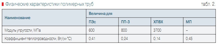 Табл. 2. Физические характеристики полимерных труб