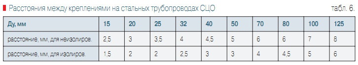 Табл. 6. Расстояния между креплениями на стальных трубопроводах СЦО