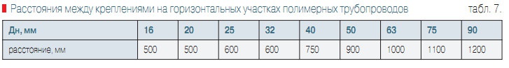 Табл. 7. Расстояния между креплениями на горизонтальных участках полимерных трубопроводов