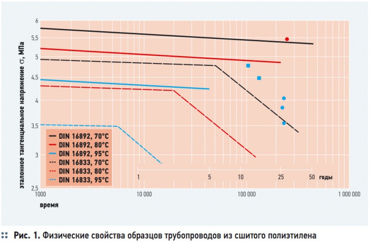 Рис. 1. Физические свойства образцов трубопроводов из сшитого полиэтилена