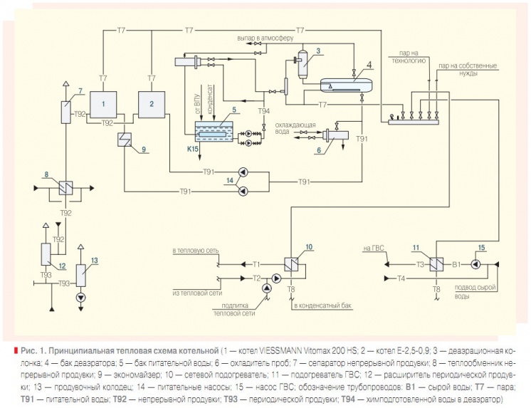 Рис. 1. Принципиальная тепловая схема котельной