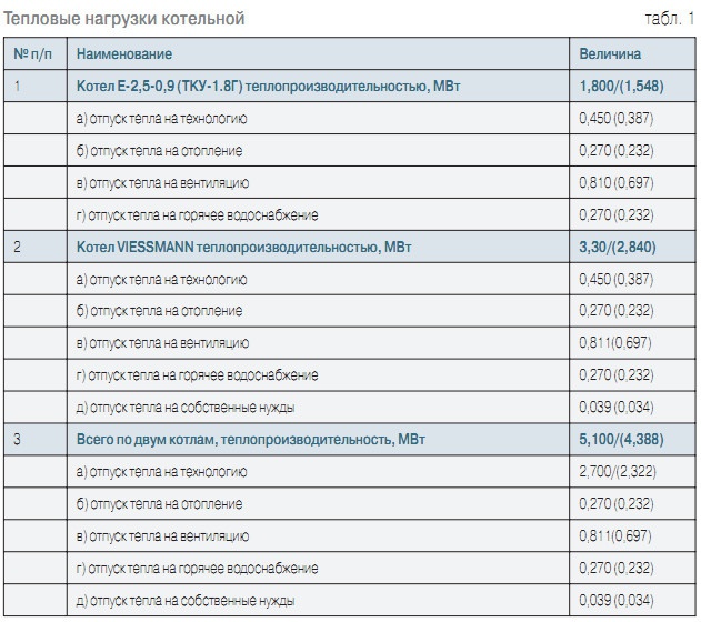 Табл. 1. Тепловые нагрузки котельной