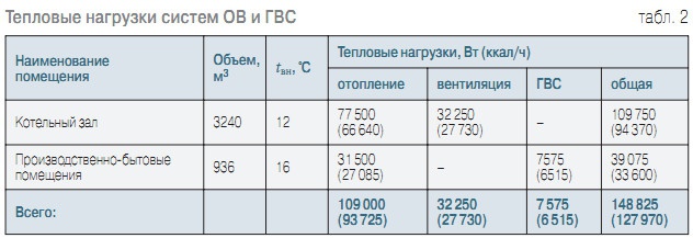 Табл. 2. Тепловые нагрузки систем ОВ и ГВС