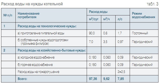 Табл. 3. Расход воды на нужды котельной