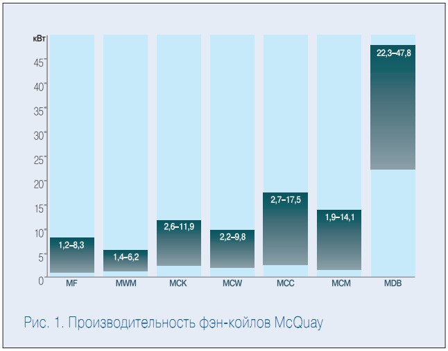 Рис. 1. Производительность фэн-койлов McQuay