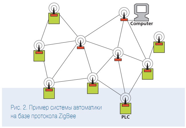 Рис. 2. Пример системы автоматики на базе протокола ZigBee