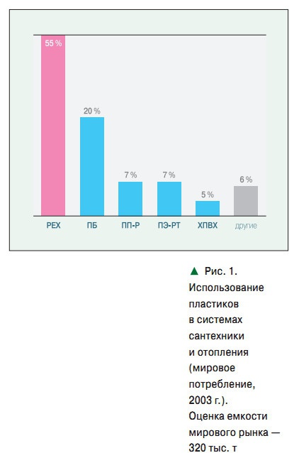 Рис. 1. Использование пластиков в системах сантехники и отопления (мировое потребление, 2003 г.). Оценка емкости мирового рынка — 320 тыс. т