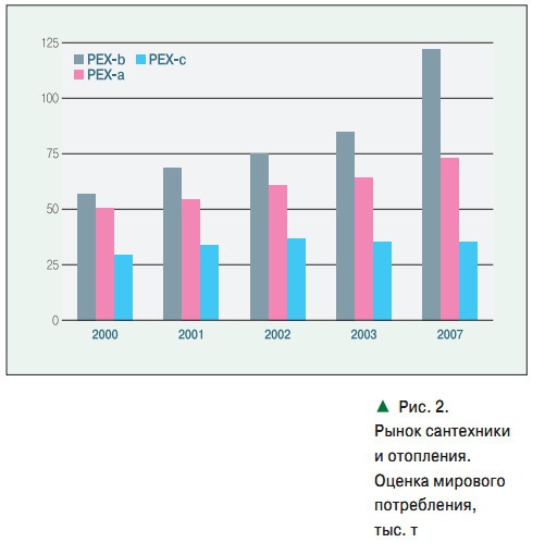 Рис. 2. Рынок сантехники и отопления. Оценка мирового потребления, тыс. т