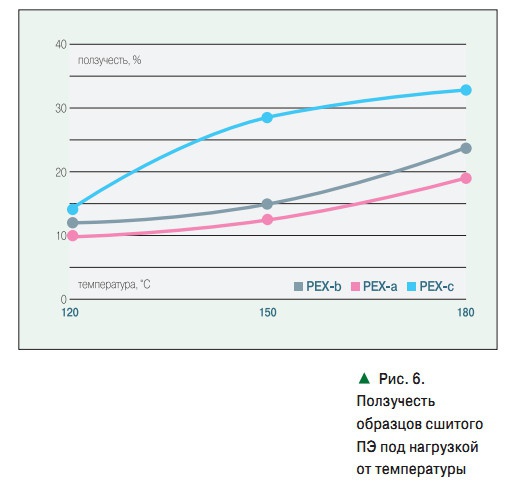 Рис. 6. Ползучесть образцов сшитого ПЭ под нагрузкой от температуры