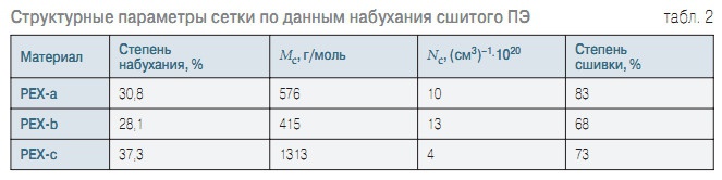 Табл. 2. Структурные параметры сетки по данным набухания сшитого ПЭ