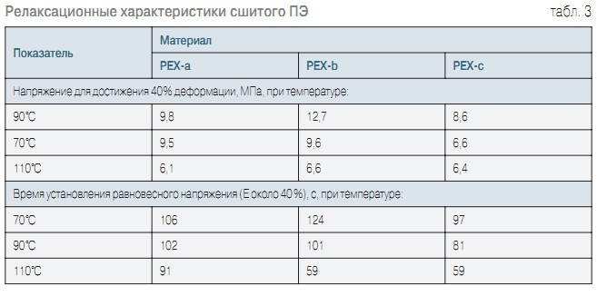 Табл. 3. Релаксационные характеристики сшитого ПЭ