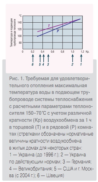 Рис. 1. Требуемая для удовлетворительного отопления максимальная температура воды
