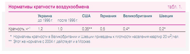 Табл. 1. Нормативы кратности воздухообмена