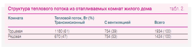 Табл. 2. Структура теплового потока из отапливаемых комнат жилого дома