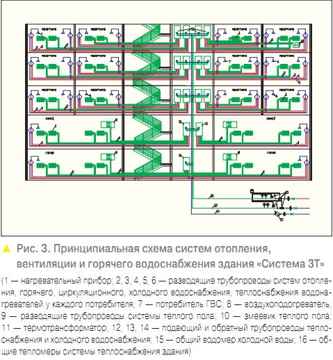 Рис. 3. Принципиальная схема систем отопления, вентиляции и горячего водоснабжения здания «Система 3Т»