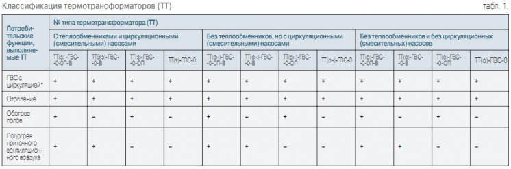 Табл. 1. Классификация термотрансформаторов (ТТ)