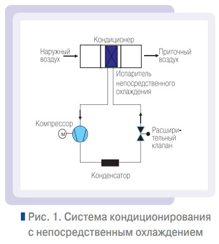 Рис. 1. Система кондиционирования с непосредственным охлаждением