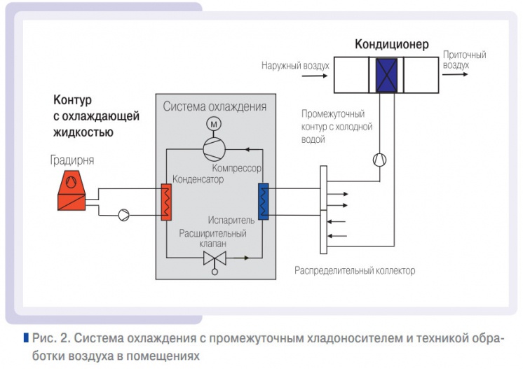 Рис. 2. Система охлаждения с промежуточным хладоносителем и техникой обработки воздуха в помещениях