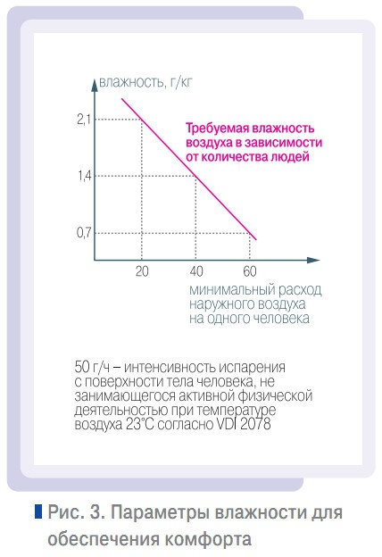 Рис. 3. Параметры влажности для обеспечения комфорта