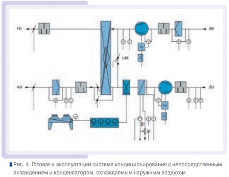 Рис. 4. Готовая к эксплуатации система кондиционирования с непосредственным охлаждением и конденсатором, охлаждаемым наружным воздухом