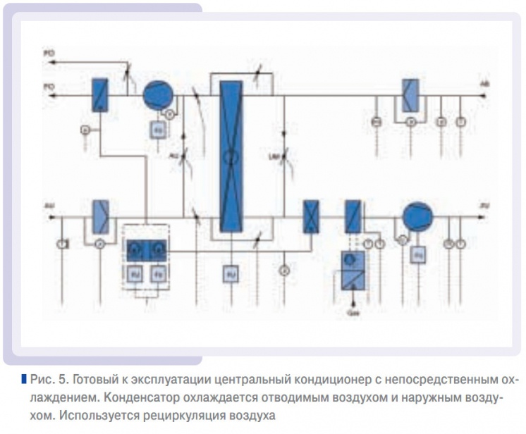 Рис. 5. Готовый к эксплуатации центральный кондиционер с непосредственным охлаждением. Конденсатор охлаждается отводимым воздухом и наружным воздухом. Используется рециркуляция воздуха