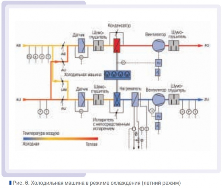 Рис. 6. Холодильная машина в режиме охлаждения (летний режим)