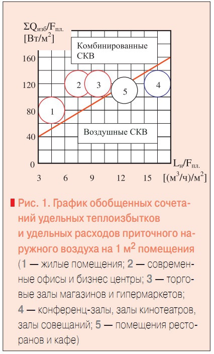 Рис. 1. График обобщенных сочетаний удельных теплоизбытков и удельных расходов приточного наружного воздуха на 1 м2 помещения