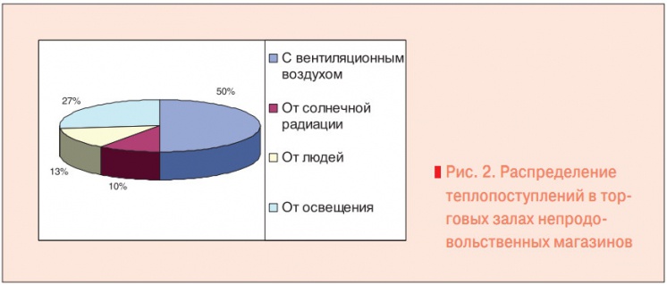 Рис. 2. Распределение теплопоступлений в торговых залах непродовольственных магазинов