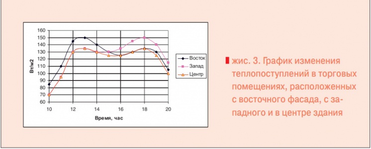 Рис. 3. График изменения теплопоступлений в торговых помещениях, расположенных с восточного фасада, с западного и в центре здания