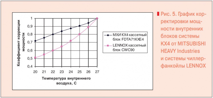 Рис. 5. График корректировки мощности внутренних блоков системы КХ4 от MITSUBISHI HEAVY Industries и системы чиллер фанкойлы LENNOX