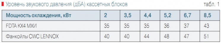 Табл. 1. Уровень звукового давления (дБА) кассетных блоков