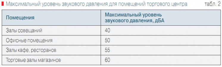 Табл. 2. Максимальный уровень звукового давления для помещений торгового центра